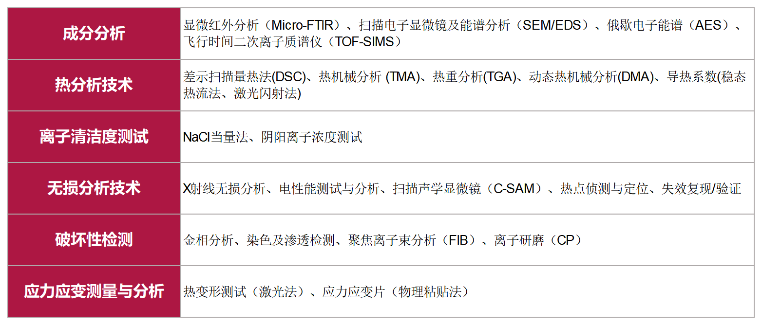 美信檢測PCBA失效分析全流程技術能力表：成分、熱分析、無損檢測與破壞性試驗項目