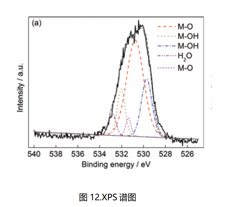 美信檢測失效分析表面元素價態表征：XPS高分辨譜圖